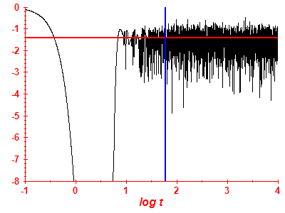 Survival probability log